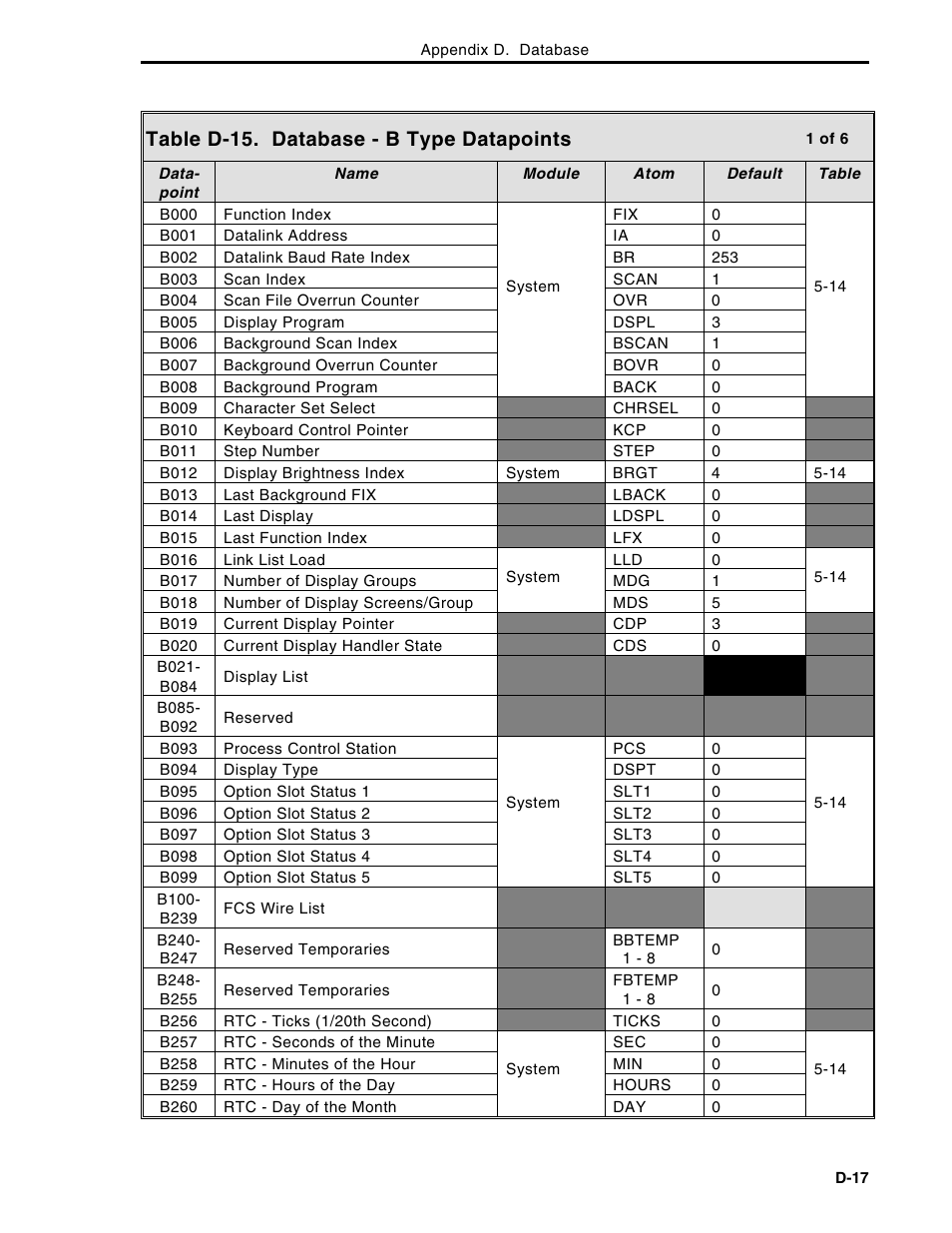 Table d-15. database - b type datapoints | Micromod Micro-DCI: 53MC5000 Multi-Loop Process Controller Instruction Manual User Manual | Page 368 / 406