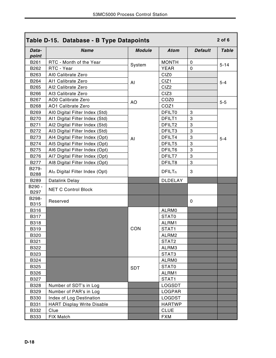 Table d-15. database - b type datapoints | Micromod Micro-DCI: 53MC5000 Multi-Loop Process Controller Instruction Manual User Manual | Page 369 / 406