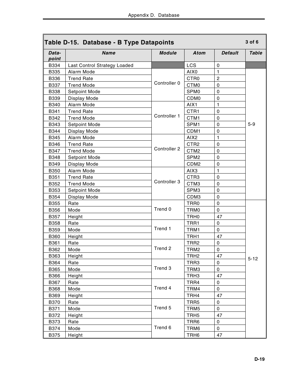 Table d-15. database - b type datapoints | Micromod Micro-DCI: 53MC5000 Multi-Loop Process Controller Instruction Manual User Manual | Page 370 / 406