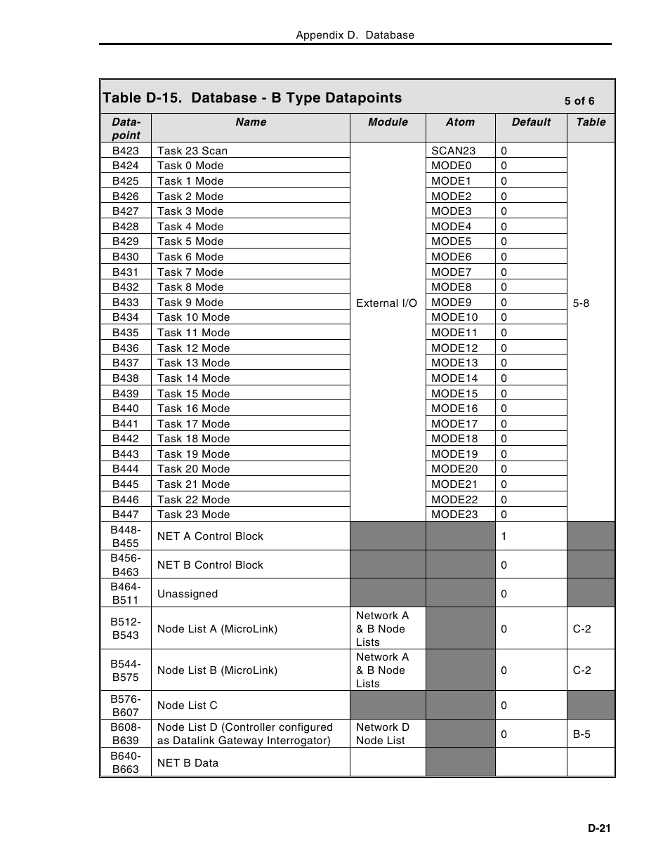 Table d-15. database - b type datapoints | Micromod Micro-DCI: 53MC5000 Multi-Loop Process Controller Instruction Manual User Manual | Page 372 / 406