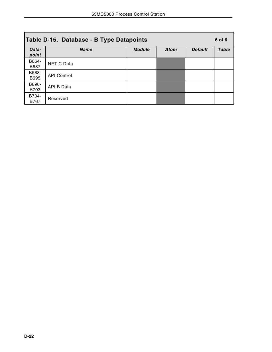 Table d-15. database - b type datapoints | Micromod Micro-DCI: 53MC5000 Multi-Loop Process Controller Instruction Manual User Manual | Page 373 / 406