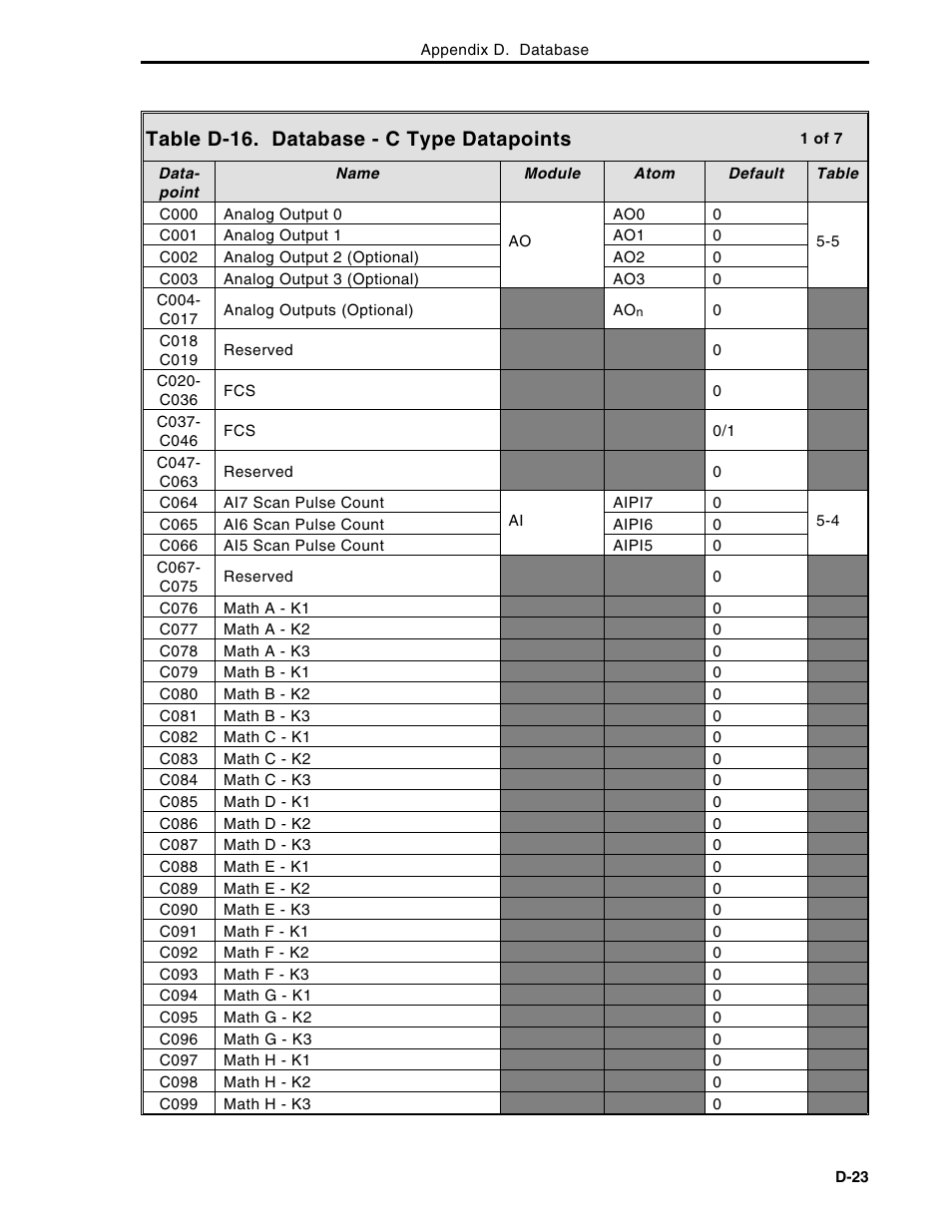 Table d-16. database - c type datapoints | Micromod Micro-DCI: 53MC5000 Multi-Loop Process Controller Instruction Manual User Manual | Page 374 / 406