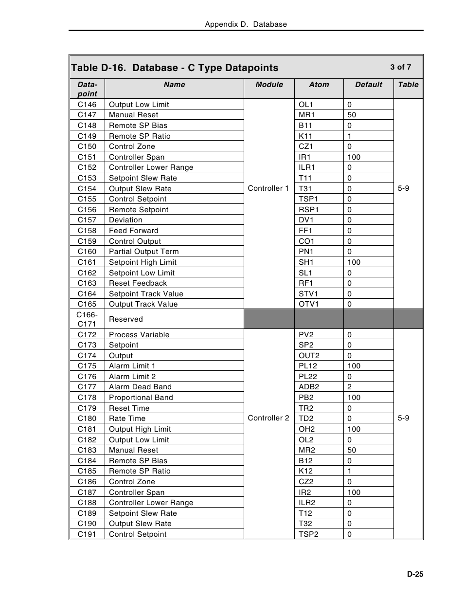 Table d-16. database - c type datapoints | Micromod Micro-DCI: 53MC5000 Multi-Loop Process Controller Instruction Manual User Manual | Page 376 / 406