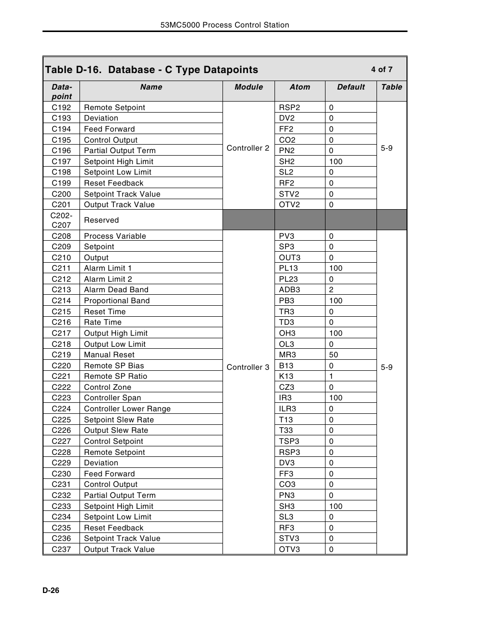 Table d-16. database - c type datapoints | Micromod Micro-DCI: 53MC5000 Multi-Loop Process Controller Instruction Manual User Manual | Page 377 / 406