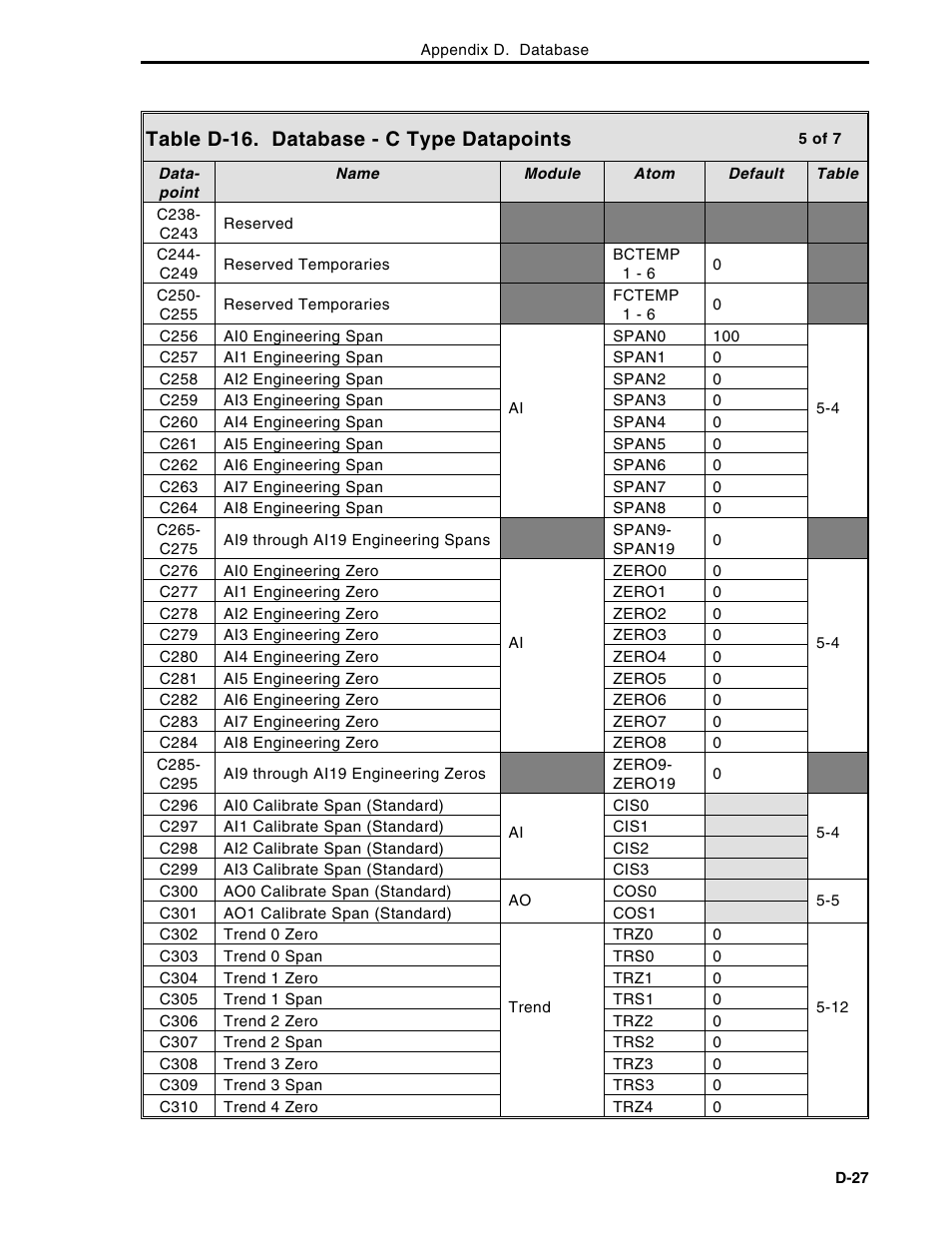 Table d-16. database - c type datapoints | Micromod Micro-DCI: 53MC5000 Multi-Loop Process Controller Instruction Manual User Manual | Page 378 / 406