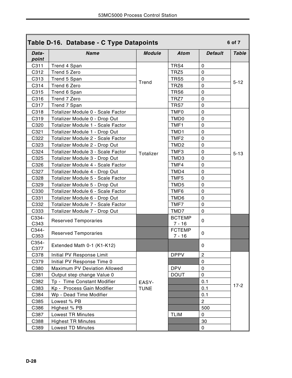 Table d-16. database - c type datapoints | Micromod Micro-DCI: 53MC5000 Multi-Loop Process Controller Instruction Manual User Manual | Page 379 / 406