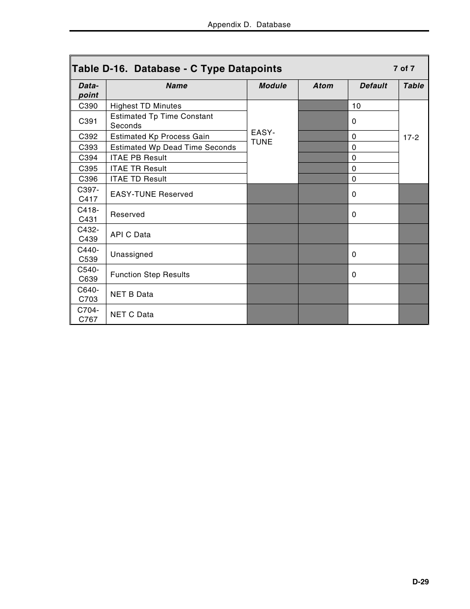 Table d-16. database - c type datapoints | Micromod Micro-DCI: 53MC5000 Multi-Loop Process Controller Instruction Manual User Manual | Page 380 / 406
