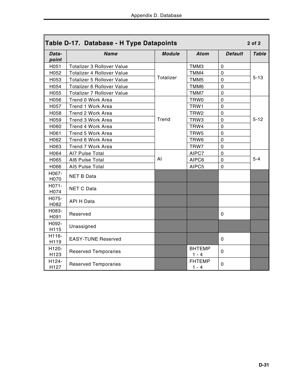Table d-17. database - h type datapoints | Micromod Micro-DCI: 53MC5000 Multi-Loop Process Controller Instruction Manual User Manual | Page 382 / 406