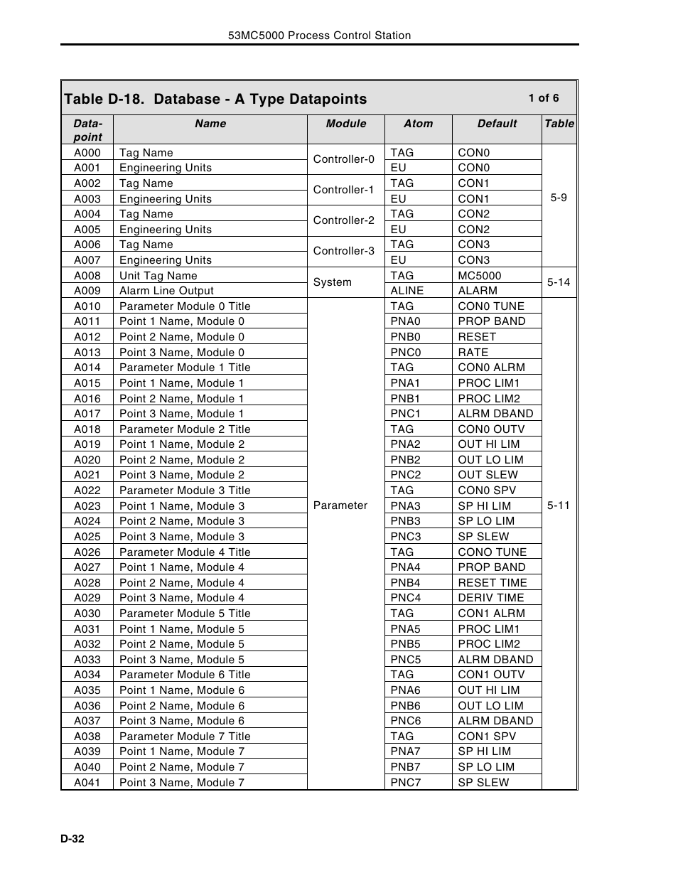 Table d-18. database - a type datapoints | Micromod Micro-DCI: 53MC5000 Multi-Loop Process Controller Instruction Manual User Manual | Page 383 / 406