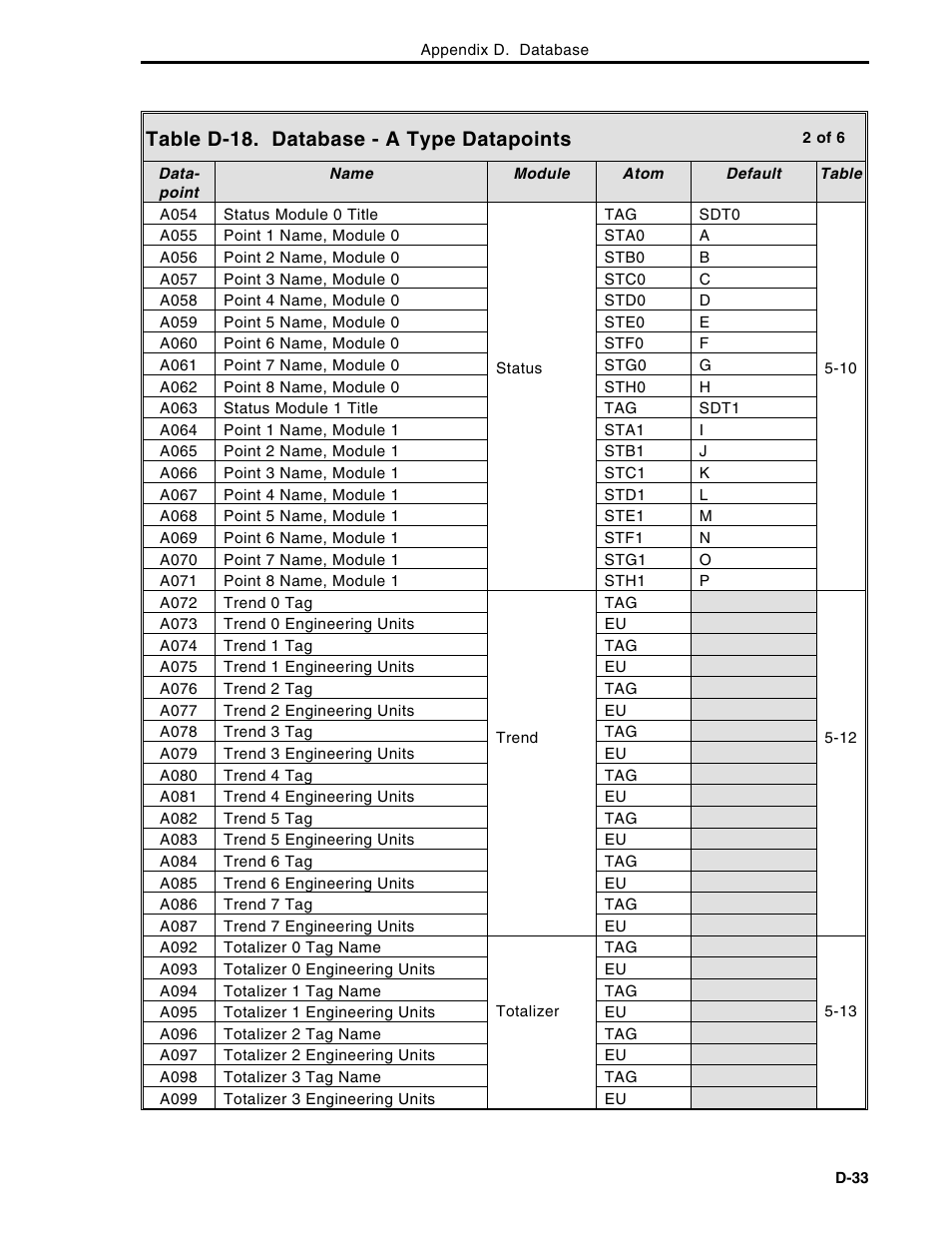 Table d-18. database - a type datapoints | Micromod Micro-DCI: 53MC5000 Multi-Loop Process Controller Instruction Manual User Manual | Page 384 / 406