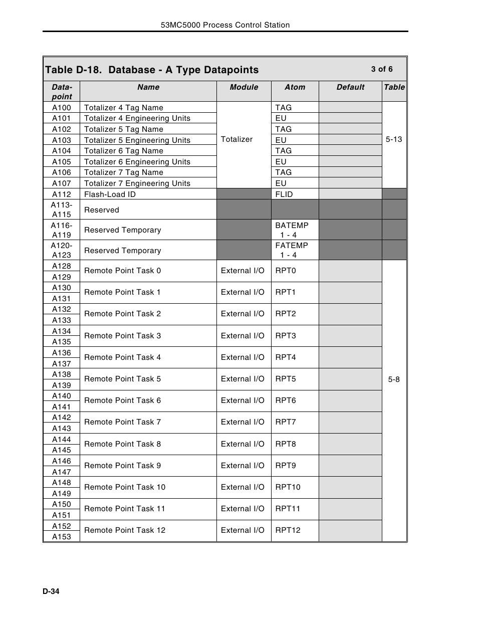 Table d-18. database - a type datapoints | Micromod Micro-DCI: 53MC5000 Multi-Loop Process Controller Instruction Manual User Manual | Page 385 / 406