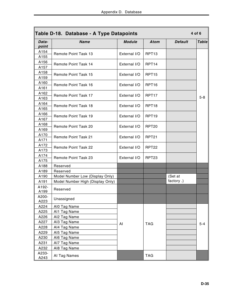 Table d-18. database - a type datapoints | Micromod Micro-DCI: 53MC5000 Multi-Loop Process Controller Instruction Manual User Manual | Page 386 / 406