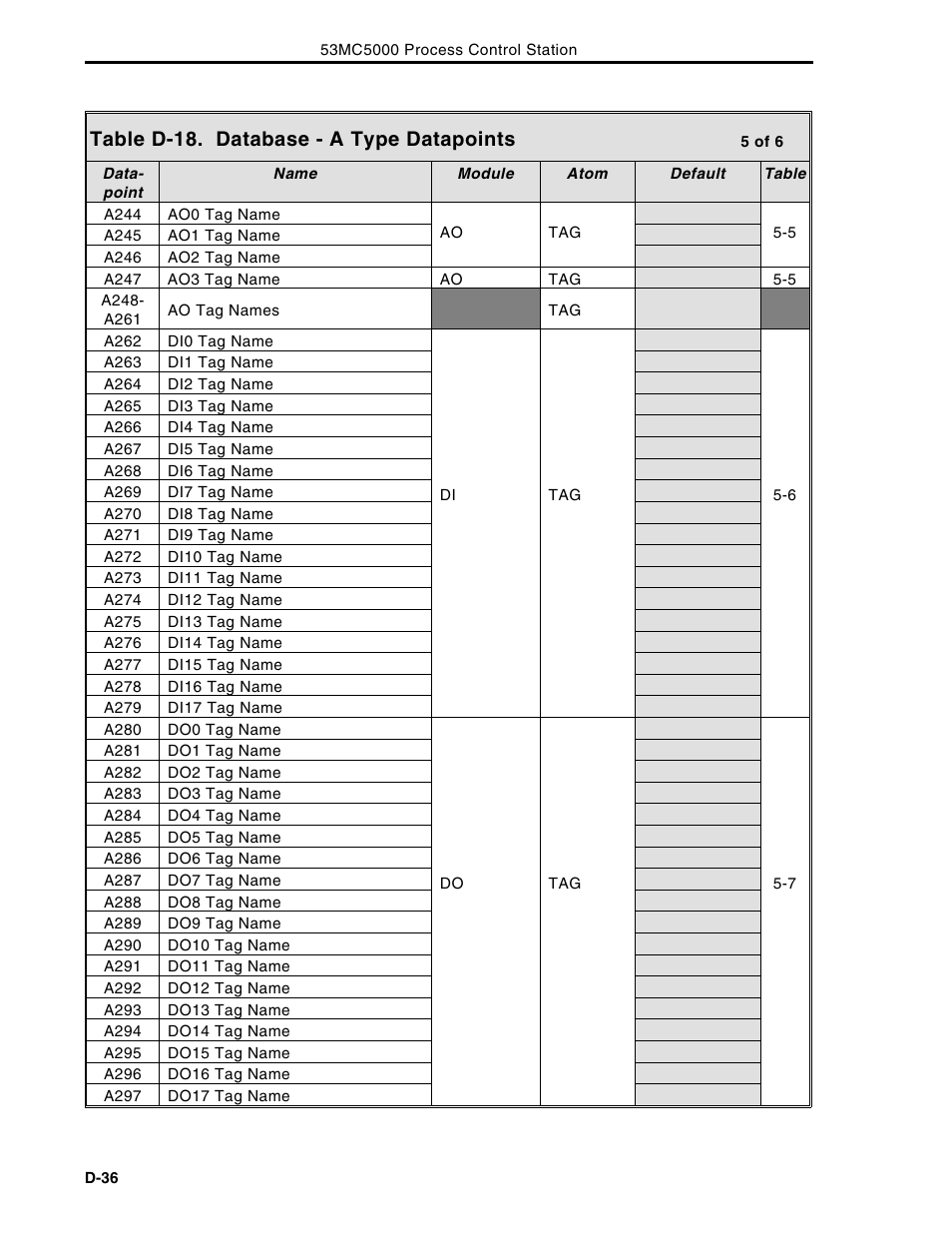 Table d-18. database - a type datapoints | Micromod Micro-DCI: 53MC5000 Multi-Loop Process Controller Instruction Manual User Manual | Page 387 / 406