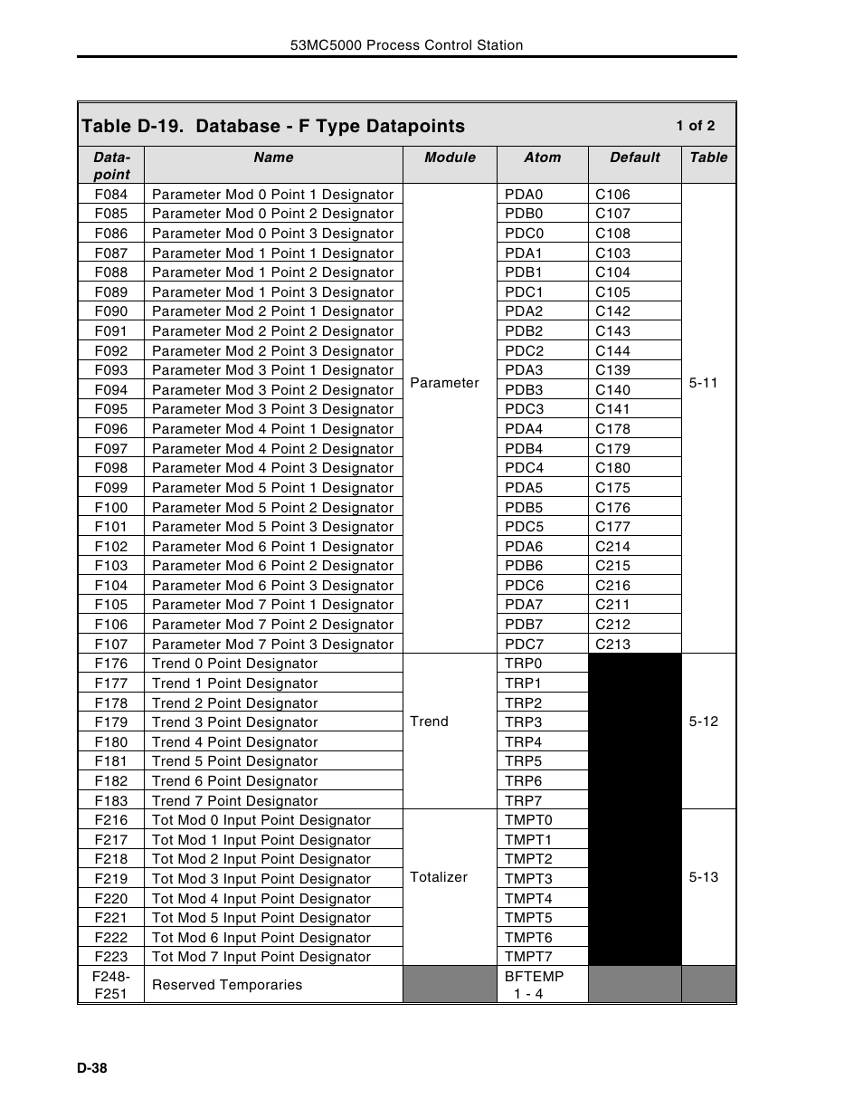 Table d-19. database - f type datapoints | Micromod Micro-DCI: 53MC5000 Multi-Loop Process Controller Instruction Manual User Manual | Page 389 / 406