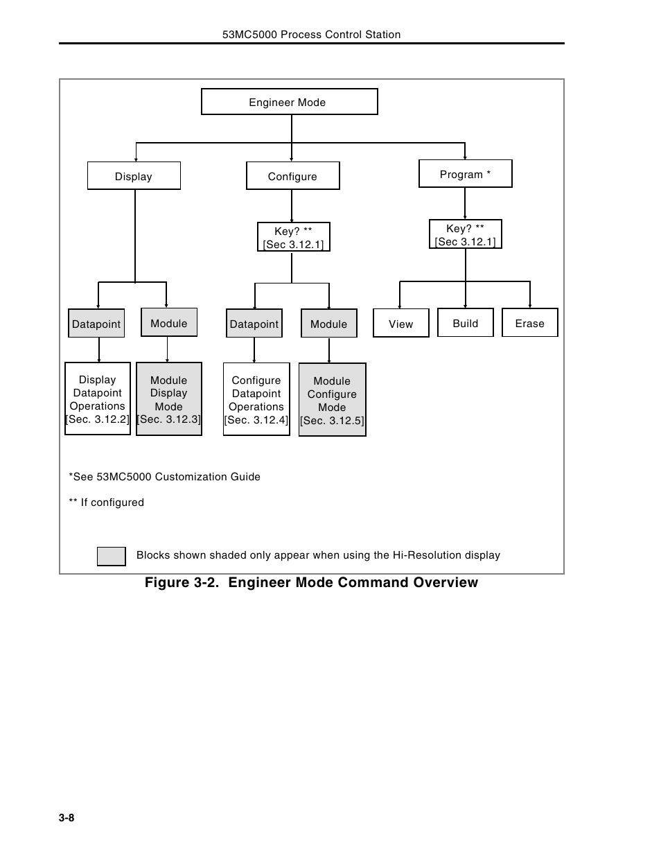 Figure 3-2. engineer mode command overview | Micromod Micro-DCI: 53MC5000 Multi-Loop Process Controller Instruction Manual User Manual | Page 91 / 406