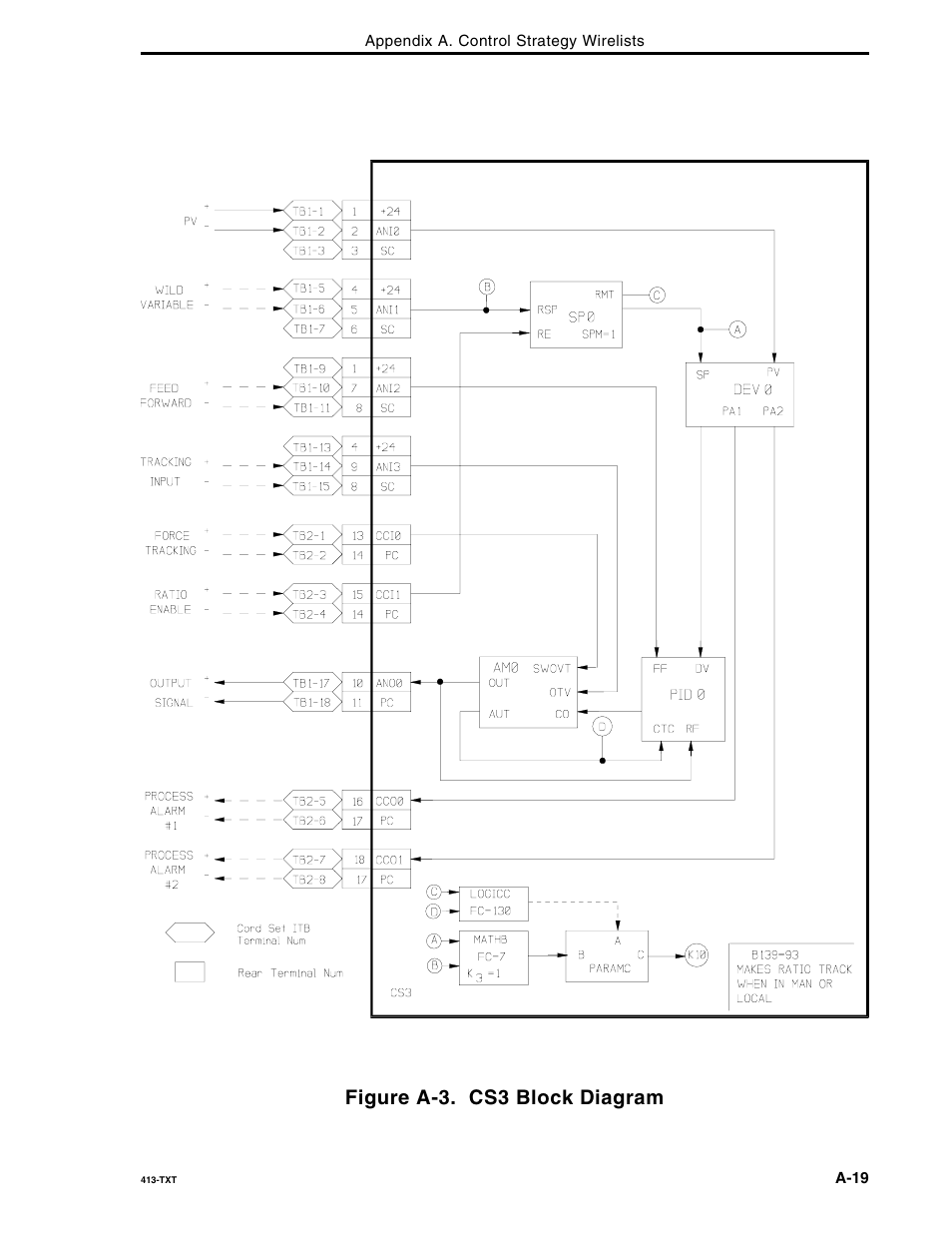 Figure a-3. cs3 block diagram | Micromod Micro-DCI: 53MC5000 Multi-Loop Process Controller FLEXIBLE CONTROL STRATEGIES User Manual | Page 109 / 201
