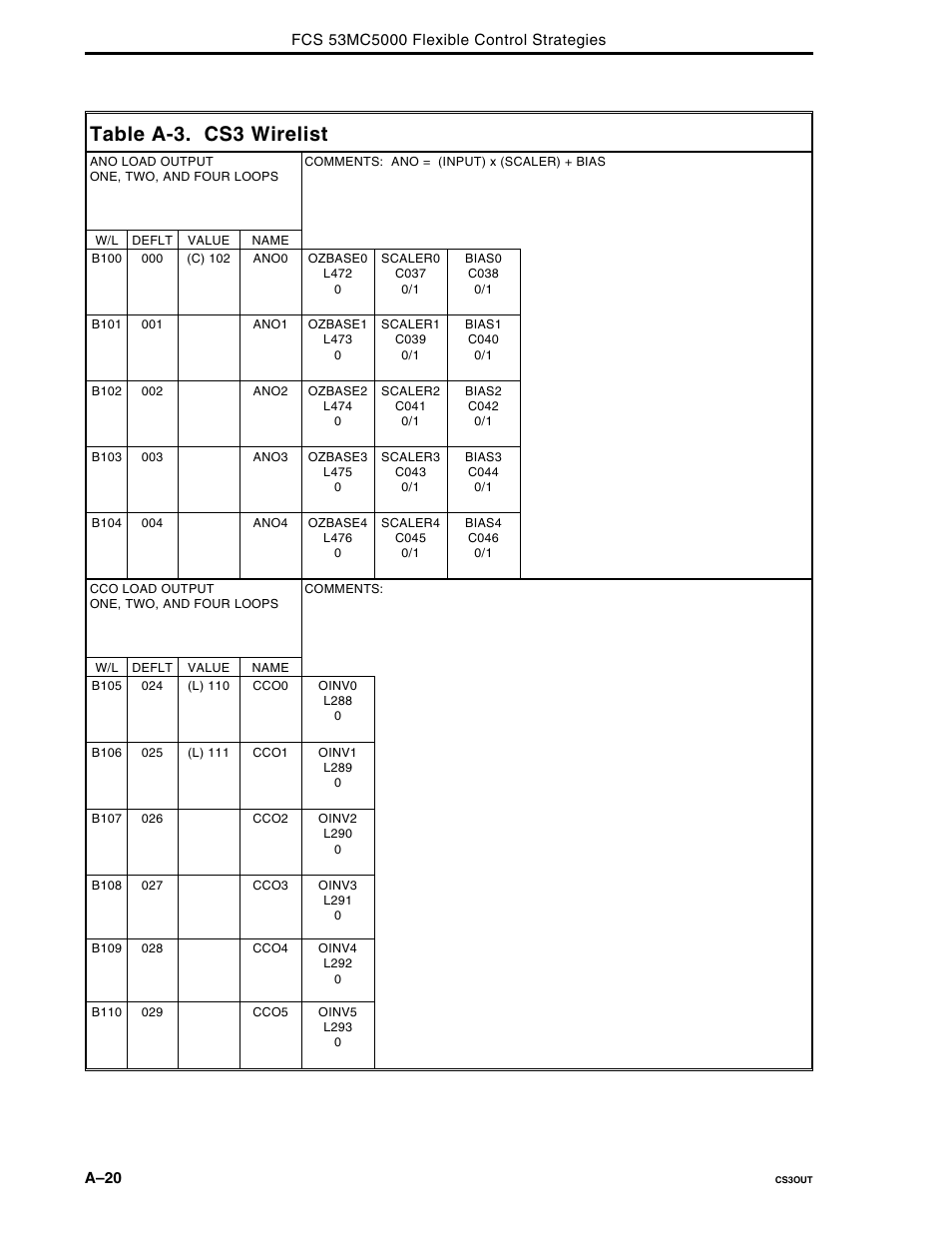 Table a-3. cs3 wirelist | Micromod Micro-DCI: 53MC5000 Multi-Loop Process Controller FLEXIBLE CONTROL STRATEGIES User Manual | Page 110 / 201