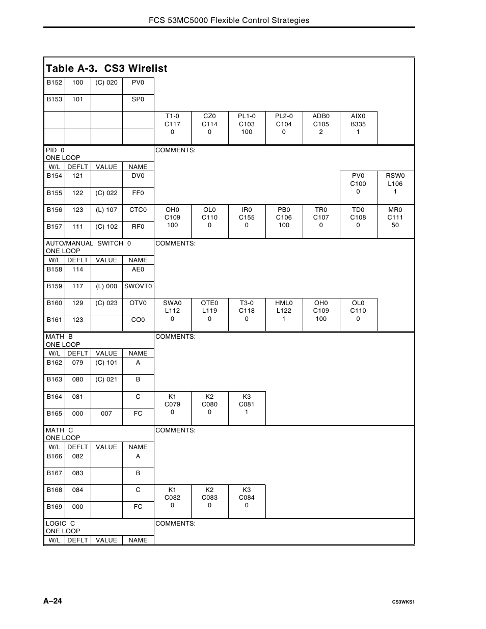 Table a-3. cs3 wirelist | Micromod Micro-DCI: 53MC5000 Multi-Loop Process Controller FLEXIBLE CONTROL STRATEGIES User Manual | Page 114 / 201