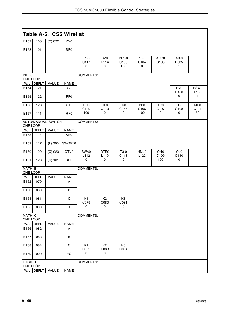 Table a-5. cs5 wirelist | Micromod Micro-DCI: 53MC5000 Multi-Loop Process Controller FLEXIBLE CONTROL STRATEGIES User Manual | Page 130 / 201