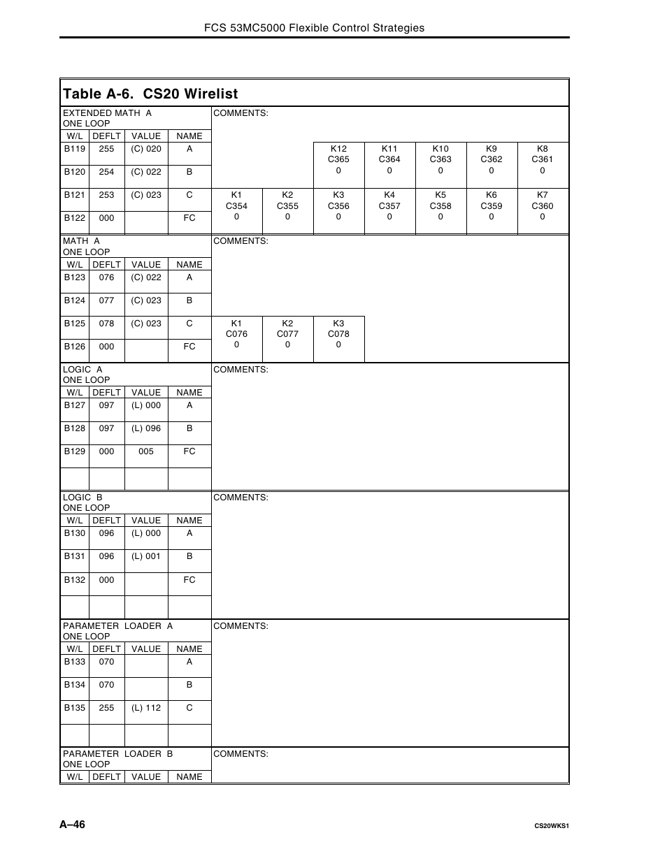 Table a-6. cs20 wirelist | Micromod Micro-DCI: 53MC5000 Multi-Loop Process Controller FLEXIBLE CONTROL STRATEGIES User Manual | Page 136 / 201