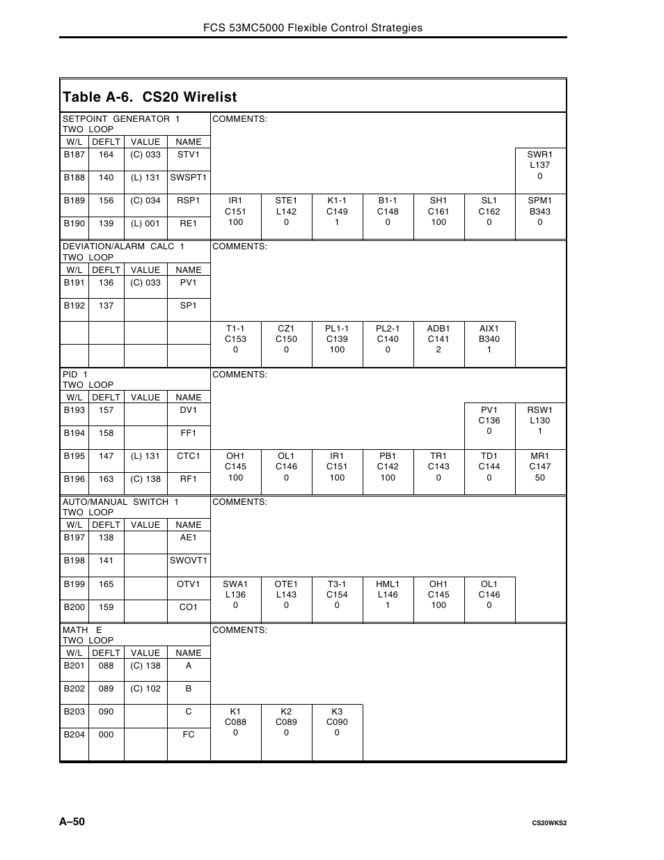 Table a-6. cs20 wirelist | Micromod Micro-DCI: 53MC5000 Multi-Loop Process Controller FLEXIBLE CONTROL STRATEGIES User Manual | Page 140 / 201