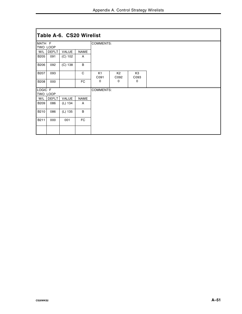 Table a-6. cs20 wirelist | Micromod Micro-DCI: 53MC5000 Multi-Loop Process Controller FLEXIBLE CONTROL STRATEGIES User Manual | Page 141 / 201