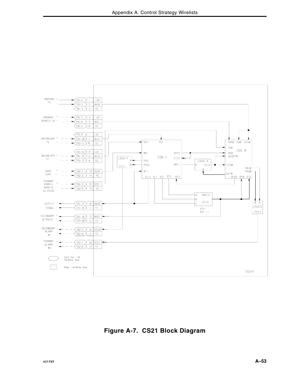 Figure a-7. cs21 block diagram | Micromod Micro-DCI: 53MC5000 Multi-Loop Process Controller FLEXIBLE CONTROL STRATEGIES User Manual | Page 143 / 201