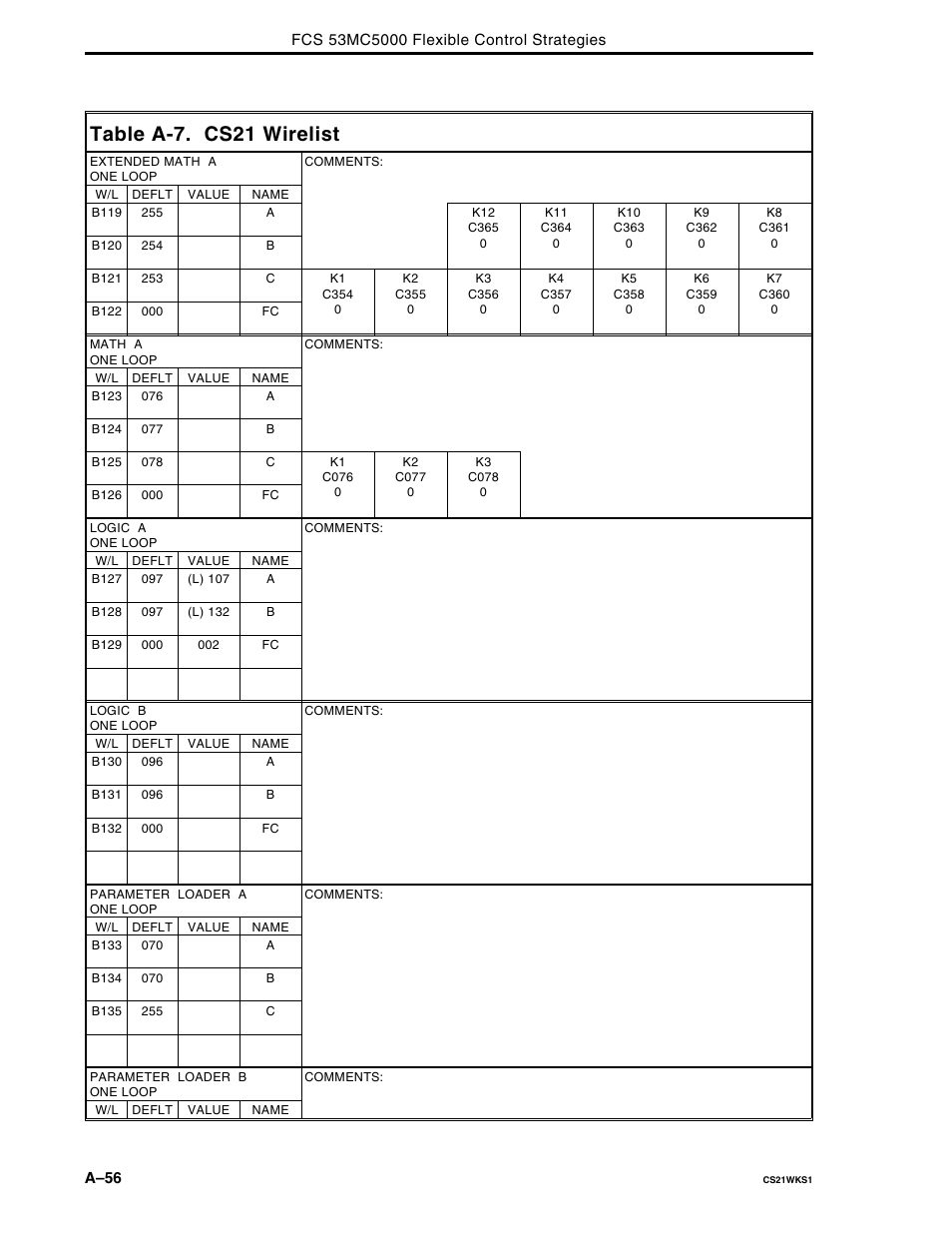 Table a-7. cs21 wirelist | Micromod Micro-DCI: 53MC5000 Multi-Loop Process Controller FLEXIBLE CONTROL STRATEGIES User Manual | Page 146 / 201