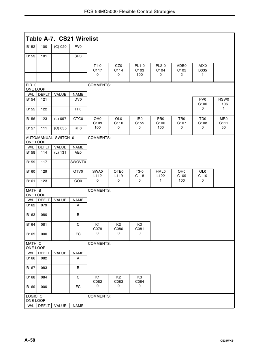 Table a-7. cs21 wirelist | Micromod Micro-DCI: 53MC5000 Multi-Loop Process Controller FLEXIBLE CONTROL STRATEGIES User Manual | Page 148 / 201