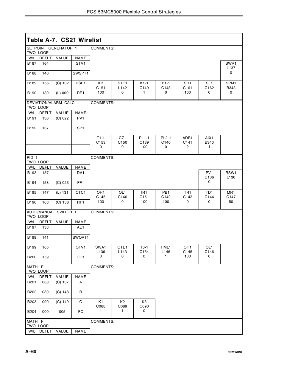 Table a-7. cs21 wirelist | Micromod Micro-DCI: 53MC5000 Multi-Loop Process Controller FLEXIBLE CONTROL STRATEGIES User Manual | Page 150 / 201