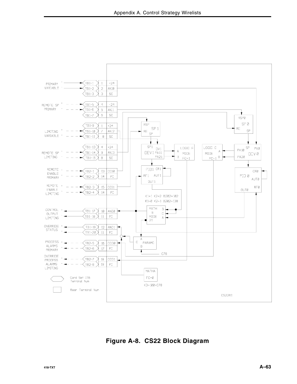 Figure a-8. cs22 block diagram | Micromod Micro-DCI: 53MC5000 Multi-Loop Process Controller FLEXIBLE CONTROL STRATEGIES User Manual | Page 153 / 201
