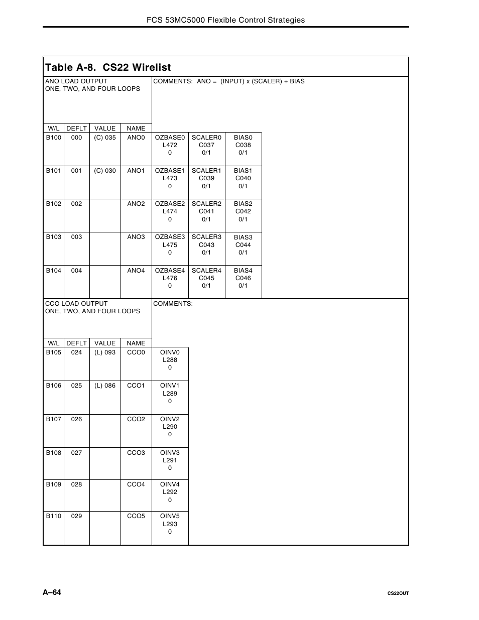 Table a-8. cs22 wirelist | Micromod Micro-DCI: 53MC5000 Multi-Loop Process Controller FLEXIBLE CONTROL STRATEGIES User Manual | Page 154 / 201