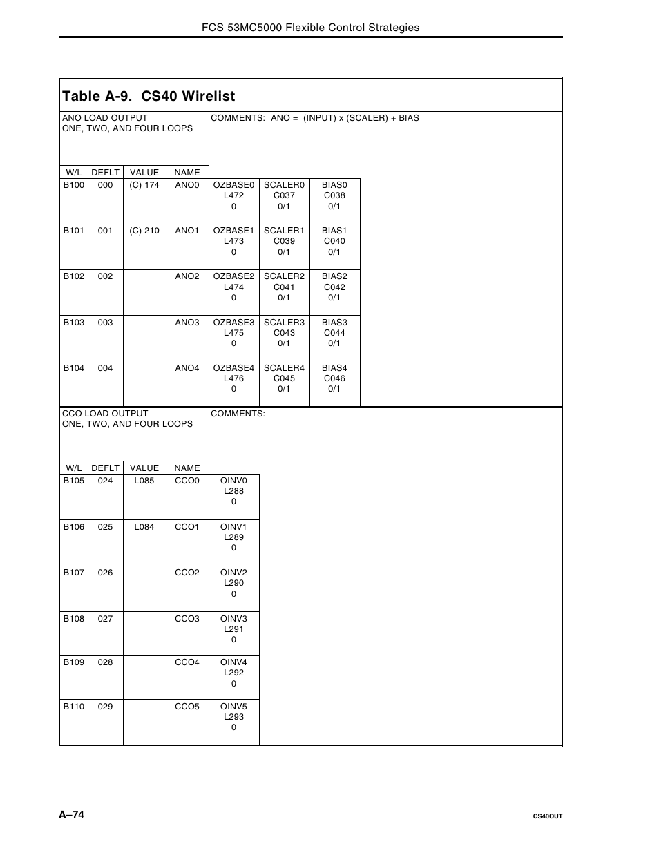 Table a-9. cs40 wirelist | Micromod Micro-DCI: 53MC5000 Multi-Loop Process Controller FLEXIBLE CONTROL STRATEGIES User Manual | Page 164 / 201