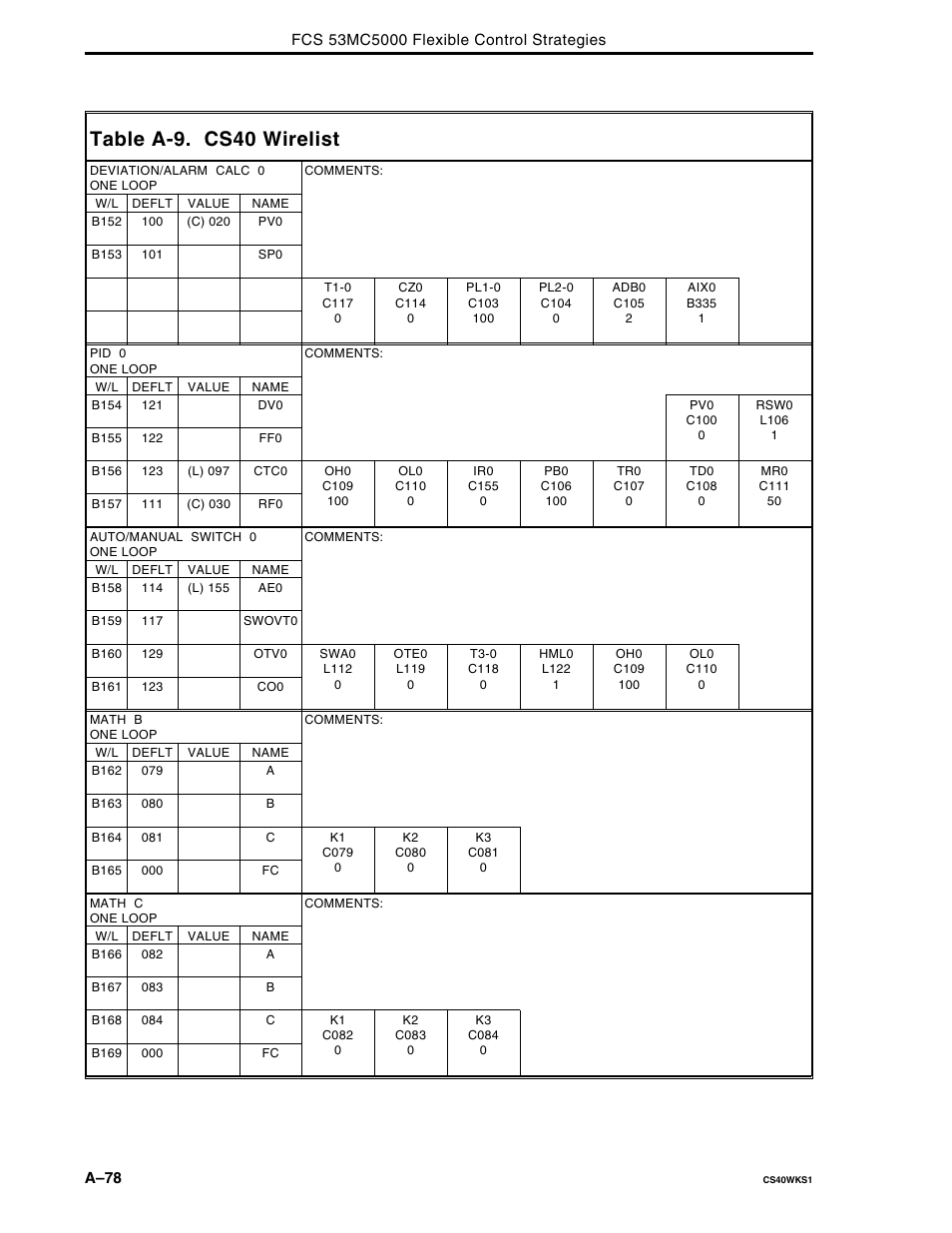 Table a-9. cs40 wirelist | Micromod Micro-DCI: 53MC5000 Multi-Loop Process Controller FLEXIBLE CONTROL STRATEGIES User Manual | Page 168 / 201