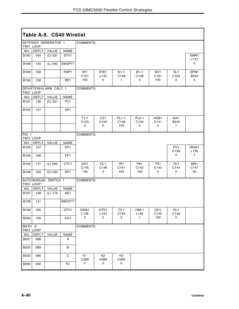 Table a-9. cs40 wirelist | Micromod Micro-DCI: 53MC5000 Multi-Loop Process Controller FLEXIBLE CONTROL STRATEGIES User Manual | Page 170 / 201