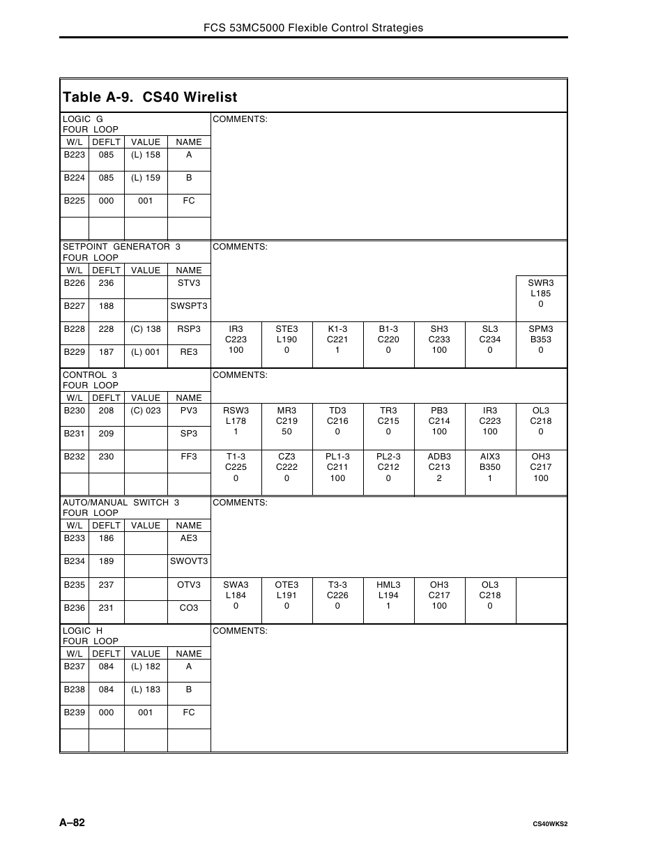 Table a-9. cs40 wirelist | Micromod Micro-DCI: 53MC5000 Multi-Loop Process Controller FLEXIBLE CONTROL STRATEGIES User Manual | Page 172 / 201