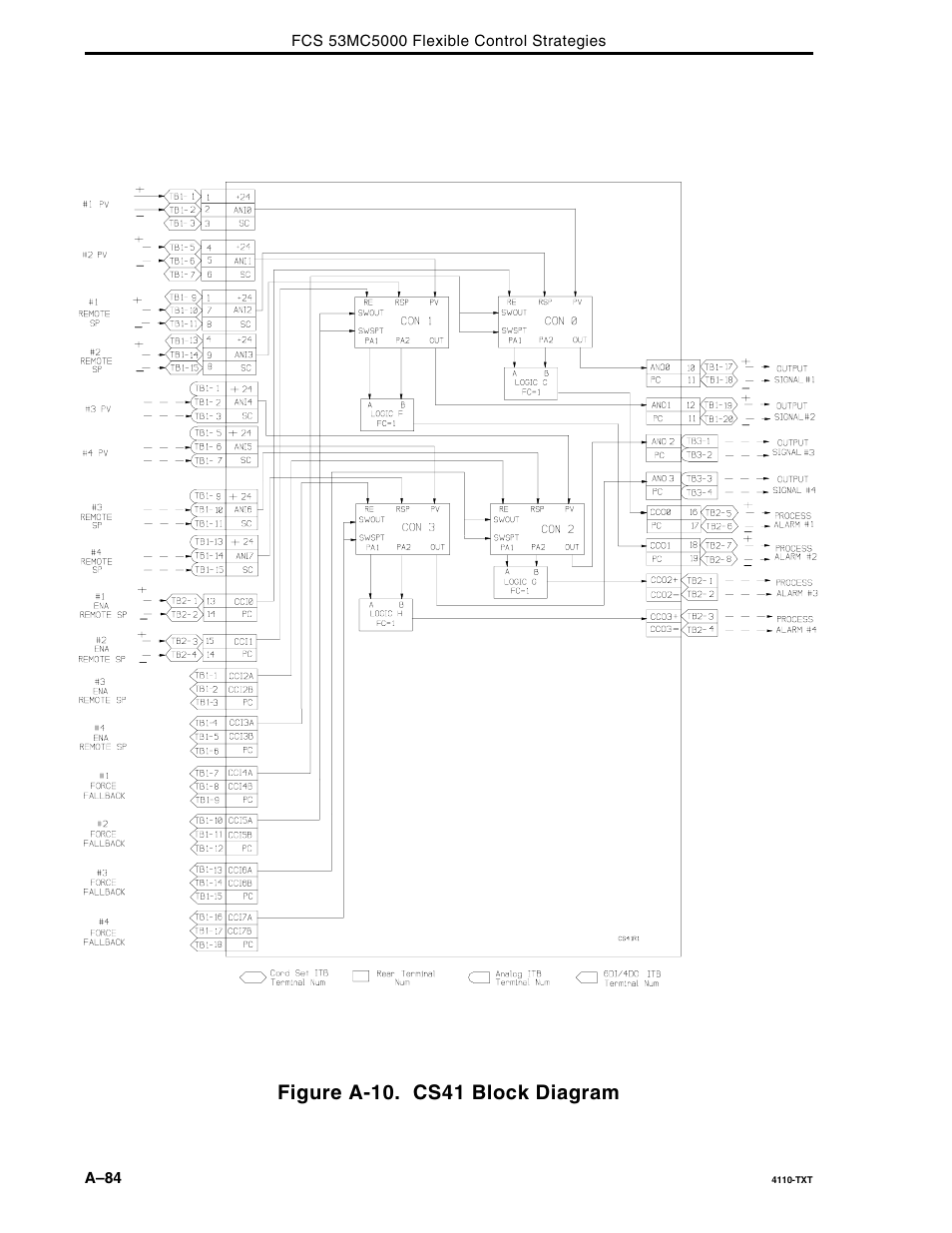 Figure a-10. cs41 block diagram | Micromod Micro-DCI: 53MC5000 Multi-Loop Process Controller FLEXIBLE CONTROL STRATEGIES User Manual | Page 174 / 201