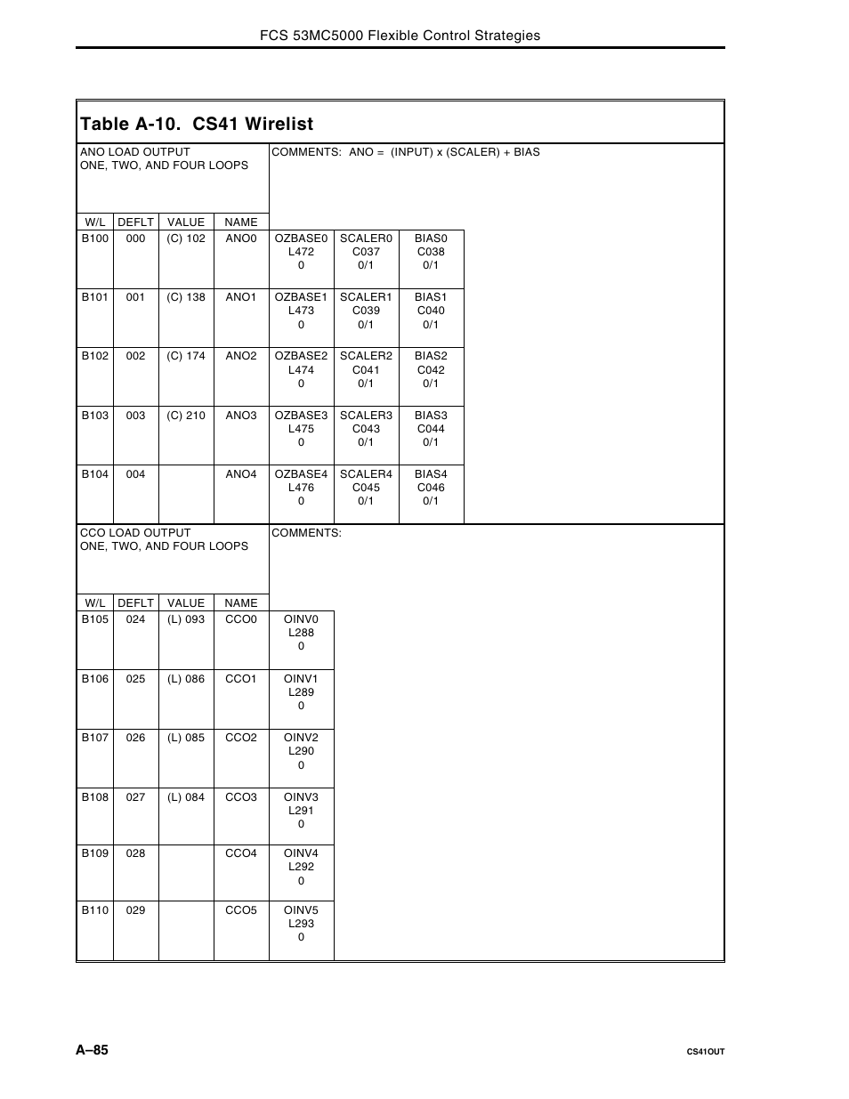 Table a-10. cs41 wirelist | Micromod Micro-DCI: 53MC5000 Multi-Loop Process Controller FLEXIBLE CONTROL STRATEGIES User Manual | Page 175 / 201