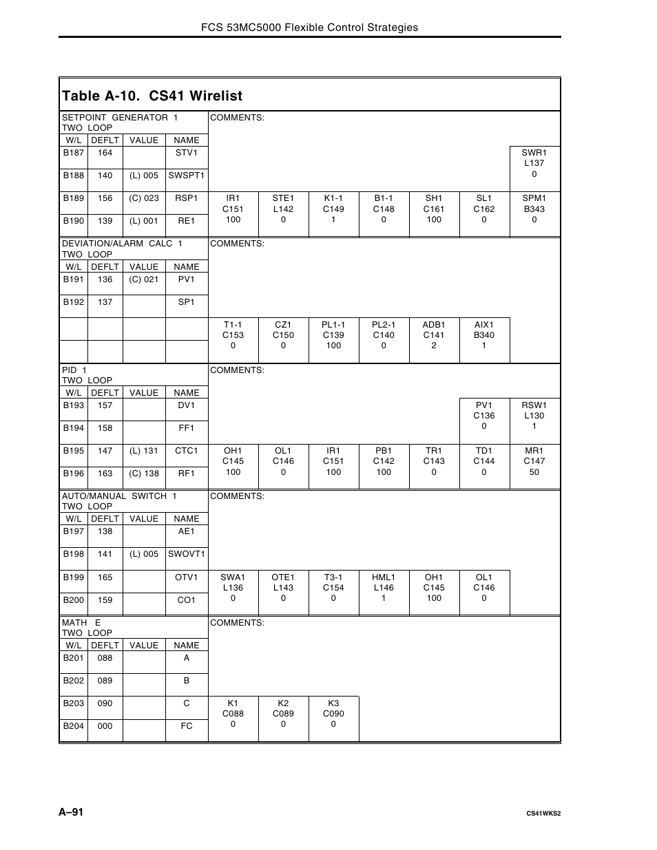Table a-10. cs41 wirelist | Micromod Micro-DCI: 53MC5000 Multi-Loop Process Controller FLEXIBLE CONTROL STRATEGIES User Manual | Page 181 / 201