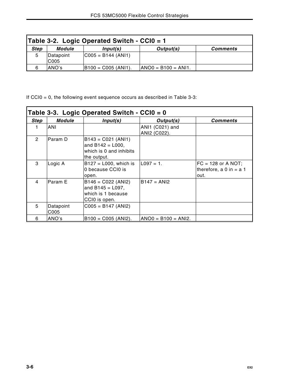Table 3-2. logic operated switch - cci0 = 1, Table 3-3. logic operated switch - cci0 = 0 | Micromod Micro-DCI: 53MC5000 Multi-Loop Process Controller FLEXIBLE CONTROL STRATEGIES User Manual | Page 71 / 201