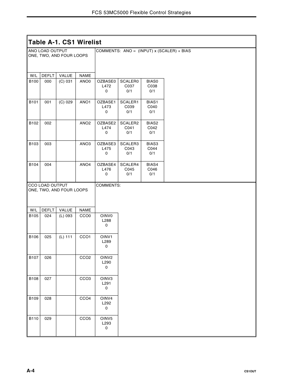 Table a-1. cs1 wirelist | Micromod Micro-DCI: 53MC5000 Multi-Loop Process Controller FLEXIBLE CONTROL STRATEGIES User Manual | Page 94 / 201
