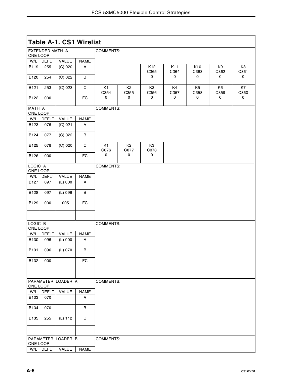 Table a-1. cs1 wirelist | Micromod Micro-DCI: 53MC5000 Multi-Loop Process Controller FLEXIBLE CONTROL STRATEGIES User Manual | Page 96 / 201