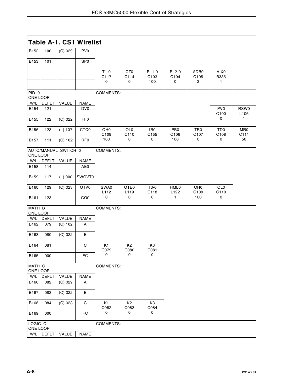 Table a-1. cs1 wirelist | Micromod Micro-DCI: 53MC5000 Multi-Loop Process Controller FLEXIBLE CONTROL STRATEGIES User Manual | Page 98 / 201