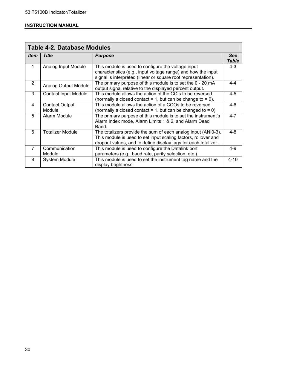 Table 4-2. database modules | Micromod Micro-DCI: 53IT5100B Micro-DCI 4-Channel Indicator Totalizer User Manual | Page 34 / 71