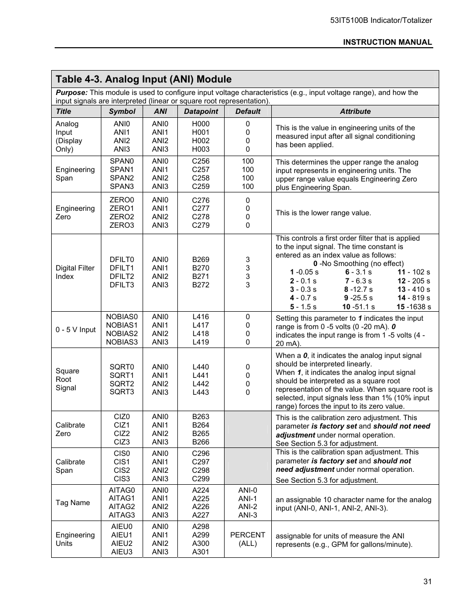 Table 4-3. analog input (ani) module | Micromod Micro-DCI: 53IT5100B Micro-DCI 4-Channel Indicator Totalizer User Manual | Page 35 / 71