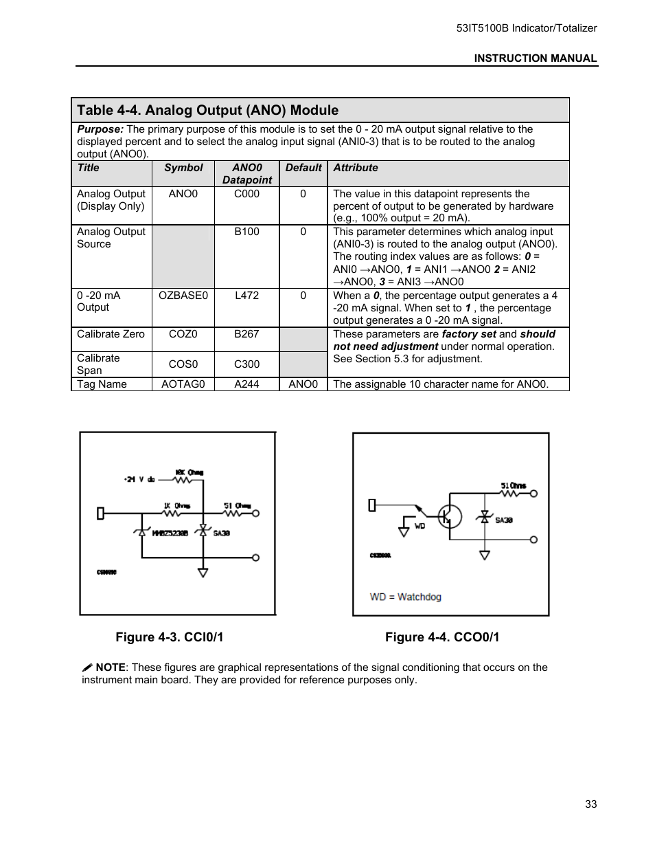 Table 4-4. analog output (ano) module | Micromod Micro-DCI: 53IT5100B Micro-DCI 4-Channel Indicator Totalizer User Manual | Page 37 / 71