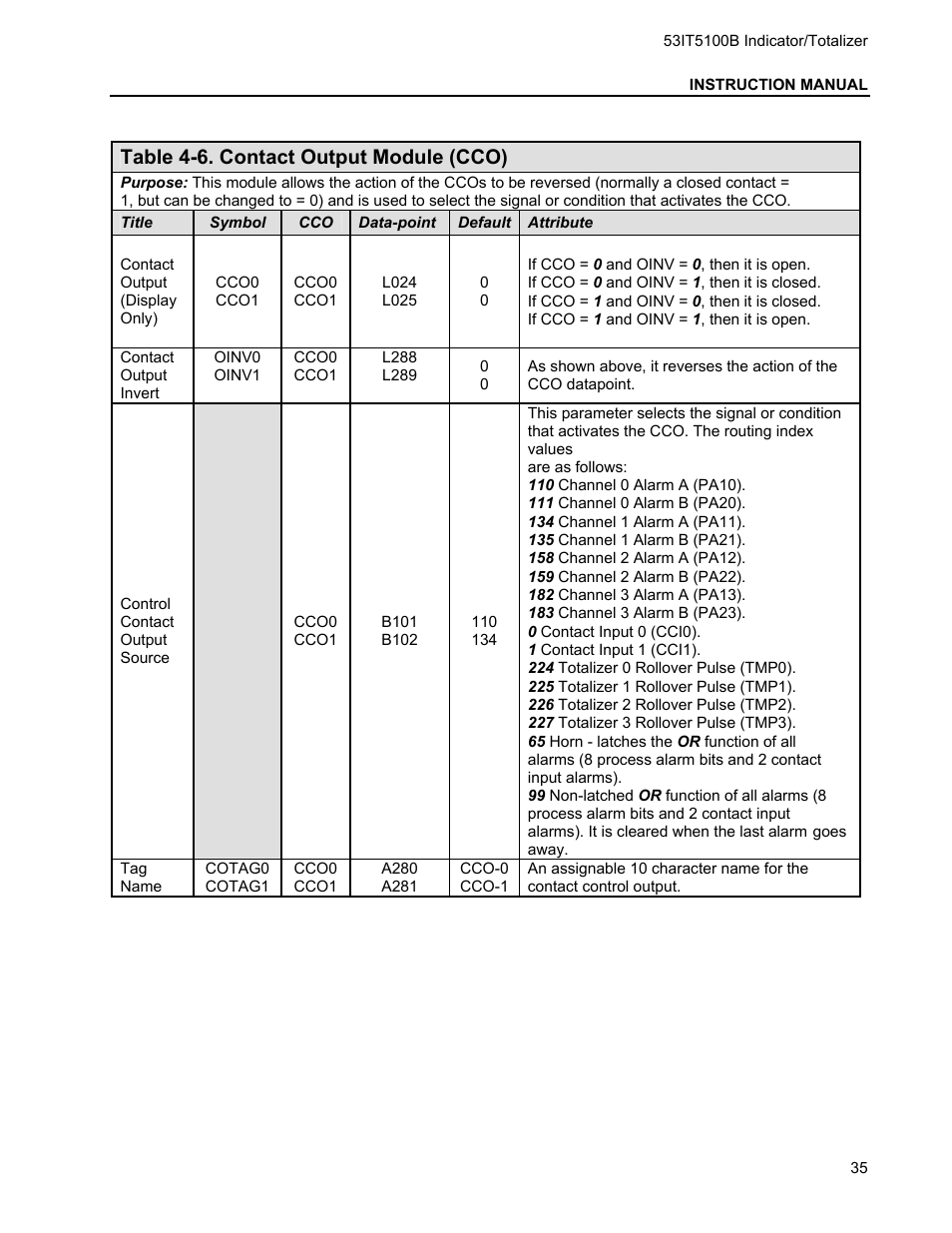 Table 4-6. contact output module (cco) | Micromod Micro-DCI: 53IT5100B Micro-DCI 4-Channel Indicator Totalizer User Manual | Page 39 / 71