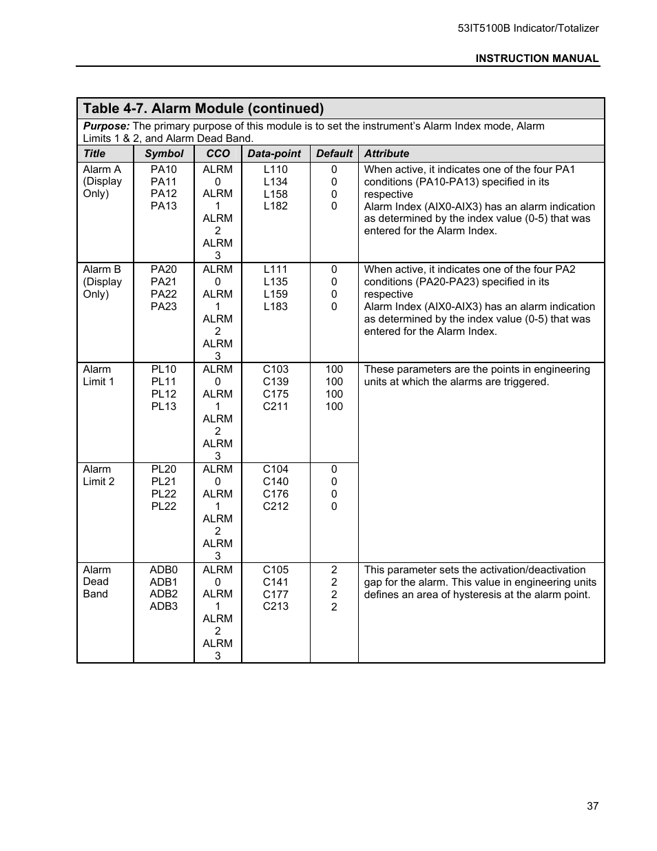 Table 4-7. alarm module (continued) | Micromod Micro-DCI: 53IT5100B Micro-DCI 4-Channel Indicator Totalizer User Manual | Page 41 / 71