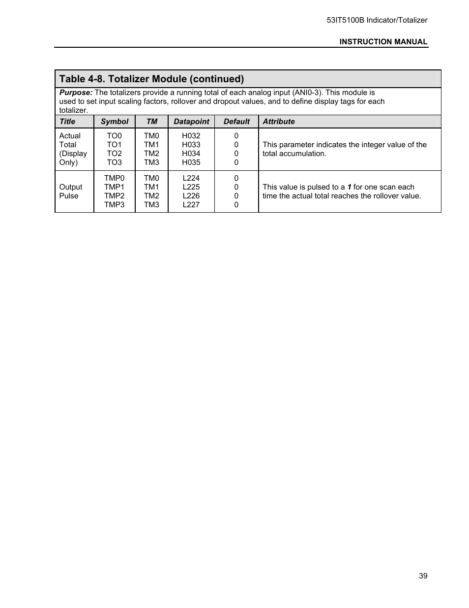 Table 4-8. totalizer module (continued) | Micromod Micro-DCI: 53IT5100B Micro-DCI 4-Channel Indicator Totalizer User Manual | Page 43 / 71