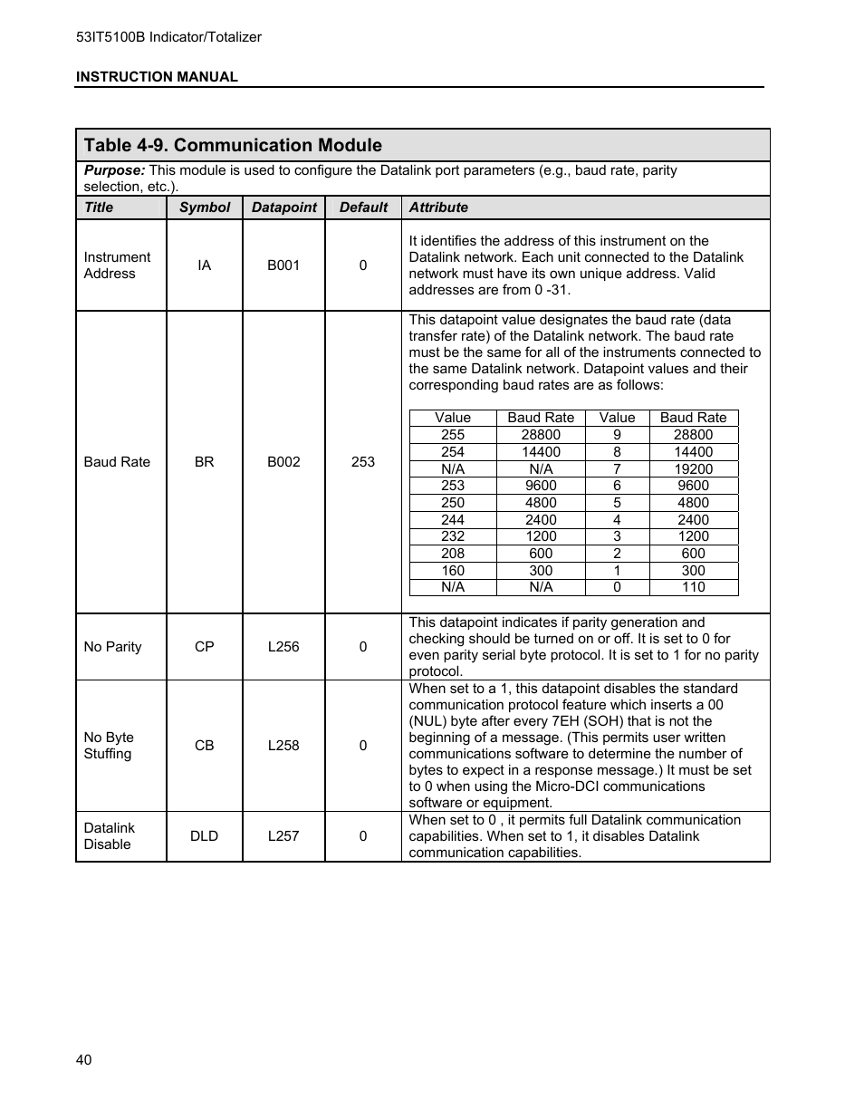 Table 4-9. communication module | Micromod Micro-DCI: 53IT5100B Micro-DCI 4-Channel Indicator Totalizer User Manual | Page 44 / 71